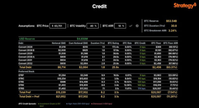 ビットコインが2.1万ドル下落でも担保不足にならず、ストラテジーがデータ共有  image 1