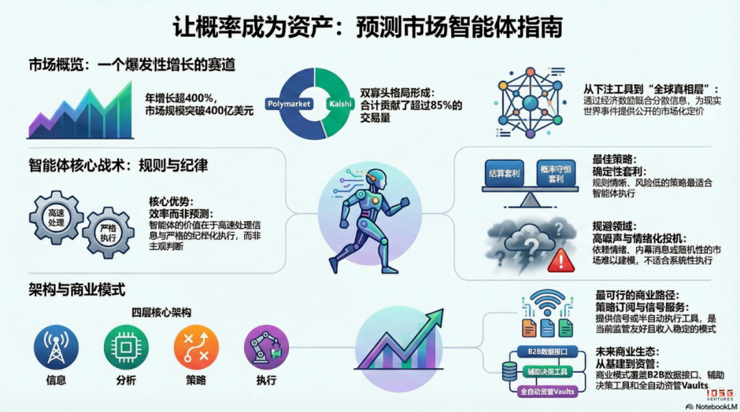 IOSG；让概率成为资产，预测市场智能体前瞻 image 9