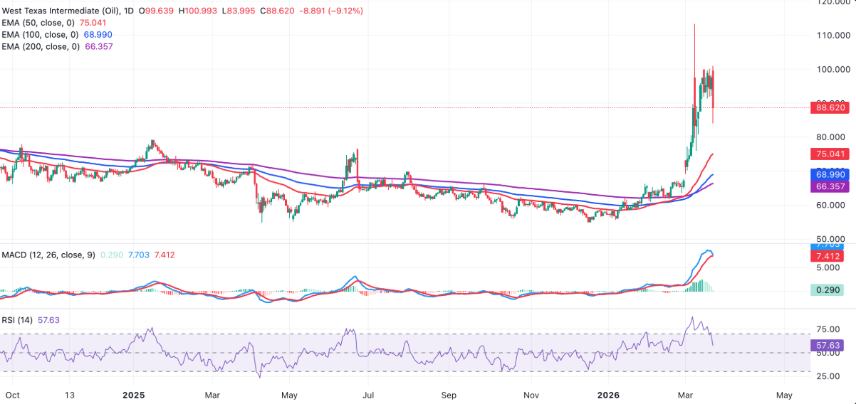 XRP hồi phục theo nhịp thị trường nhưng triển vọng vẫn kém tích cực image 0