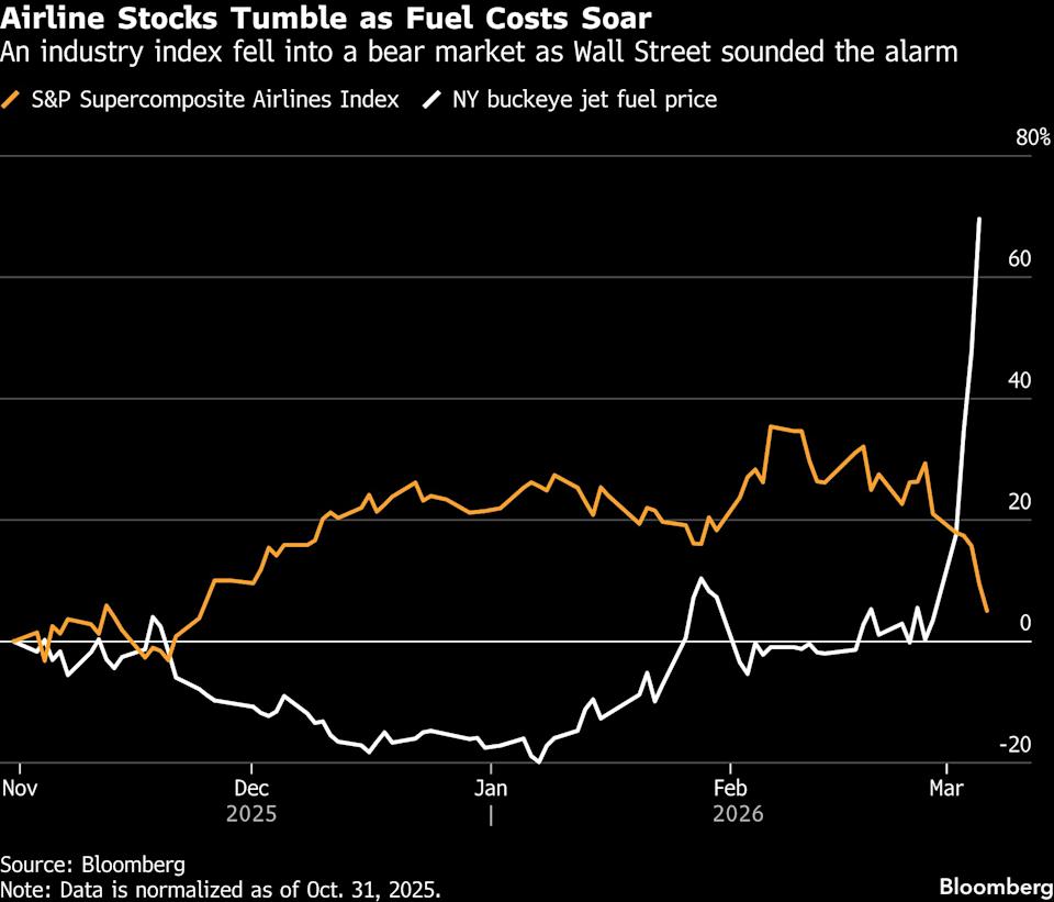 Airlines Face Bear Market as Oil Prices Present a ‘Critical’ Challenge