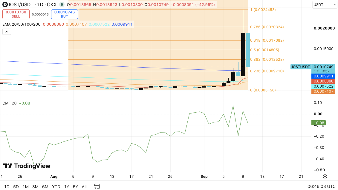 Crypto Price Prediction: Raydium (RAY), NEAR Protocol (NEAR), and IOST (IOST)