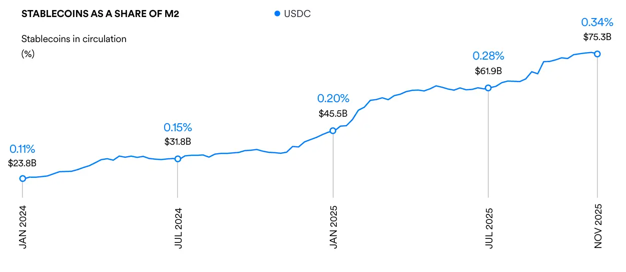 超越稳定币：Circle 发布 2026 战略报告，互联网金融体系已全面兴起 image 1