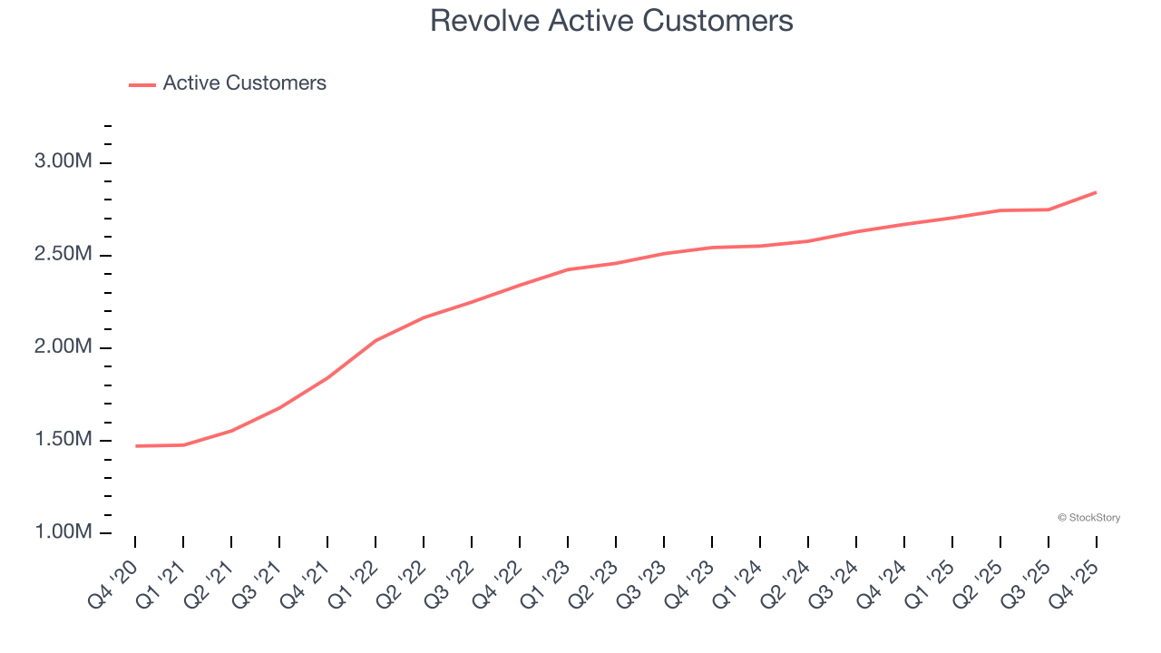 Revolve (NYSE:RVLV) Delivers Strong Q4 CY2025 Numbers image 2