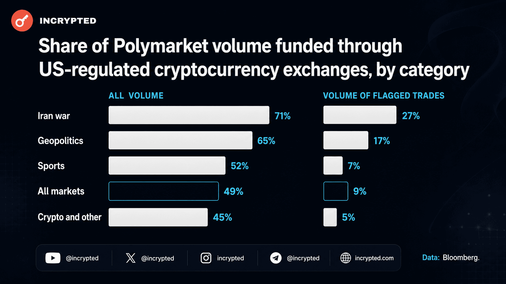 С начала 2026 года объем подозрительных сделок на Polymarket достиг $200 млн