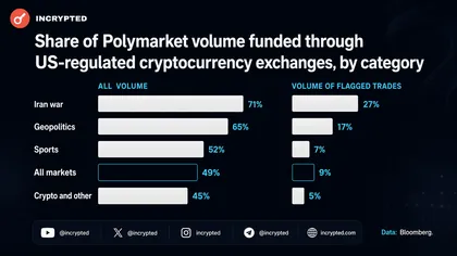 С начала 2026 года объем подозрительных сделок на Polymarket достиг $200 млн