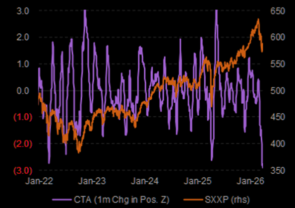 «Продати все в Європі»! Третя за десятиліття найбільша хвиля розпродажів, усі кошти відступають image 2