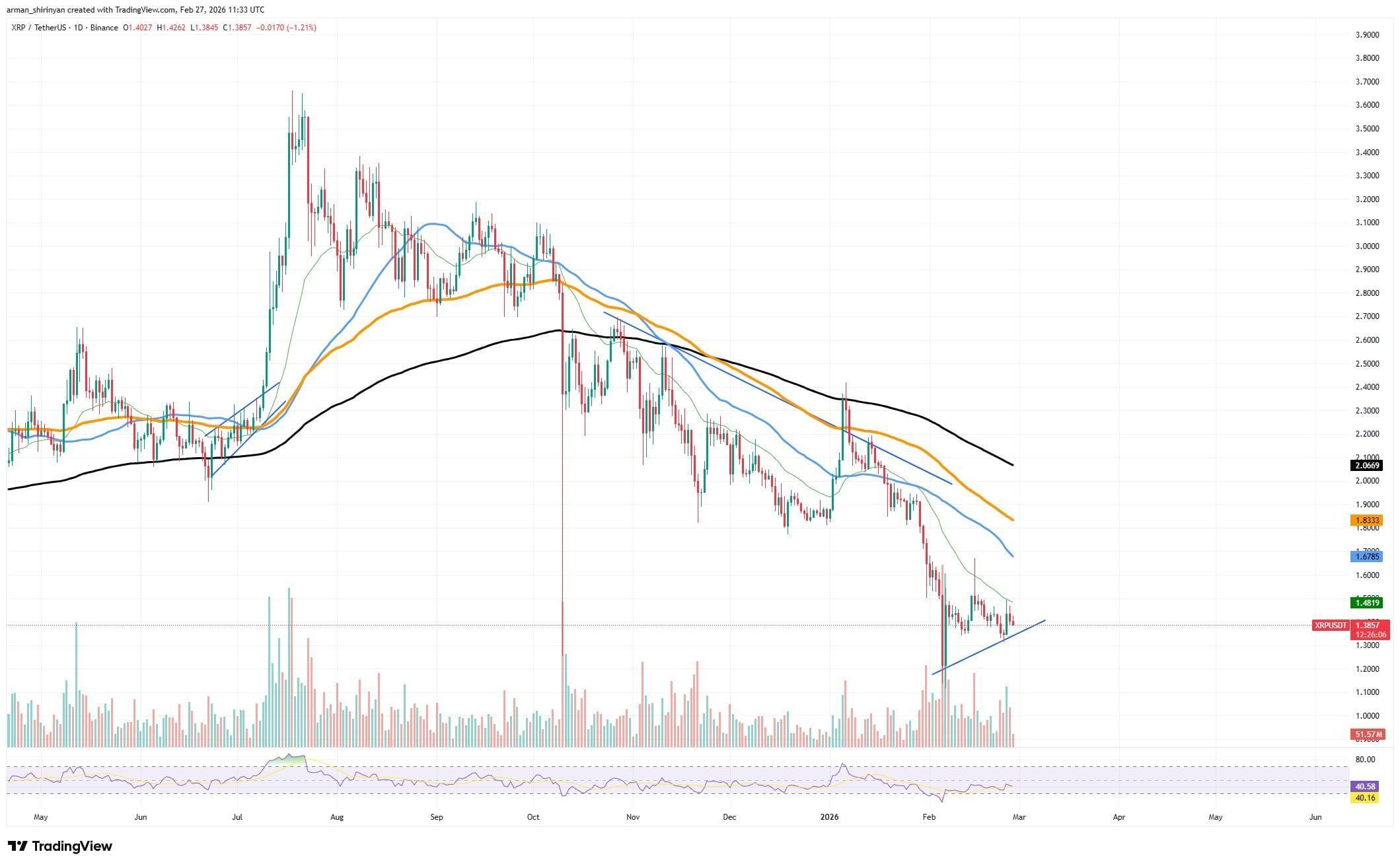 XRP Ledger Fails to Break Three Million Threshold: Will Price Be Affected? image 2