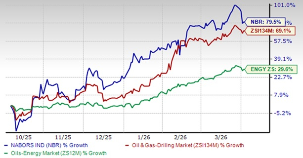 Nabors Jumps 80% Over Half a Year: Can Gains Continue? image