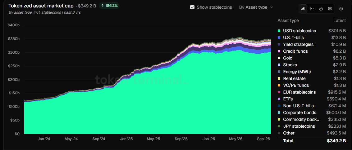 В блокчейне Ethereum сосредоточено около $163 млрд стейблкоинов image 1