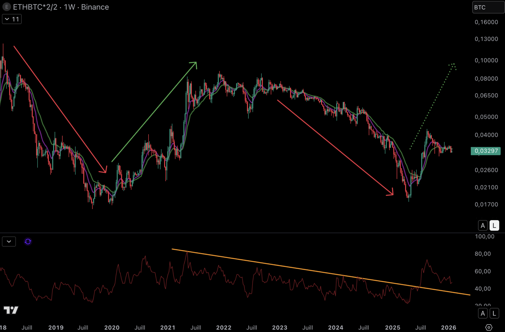 Une altcoin season est-elle encore envisageable pour les cryptos ? image 3