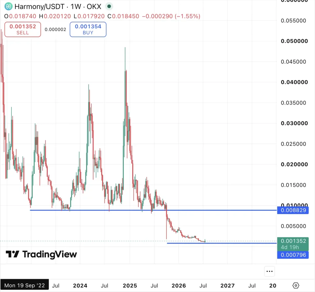 Harmony Price Prediction 2026, 2027-2030: ONE Token Outlook and Future Targets image 0