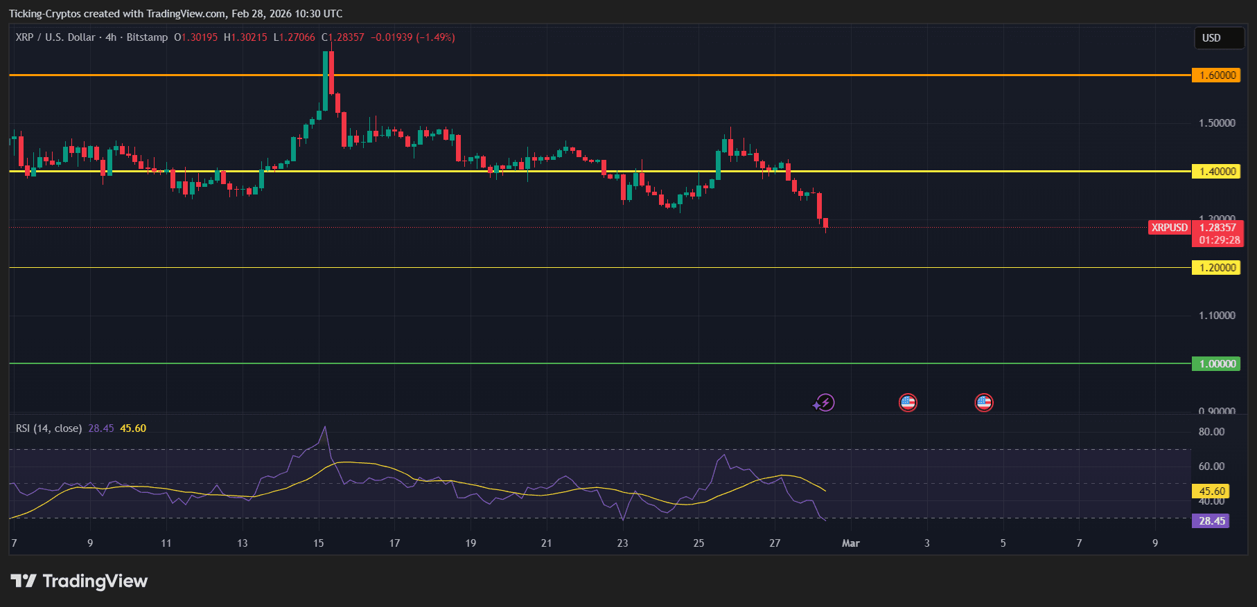 XRP Price Crash to $1 Likely as Middle East Conflict Escalates image 2