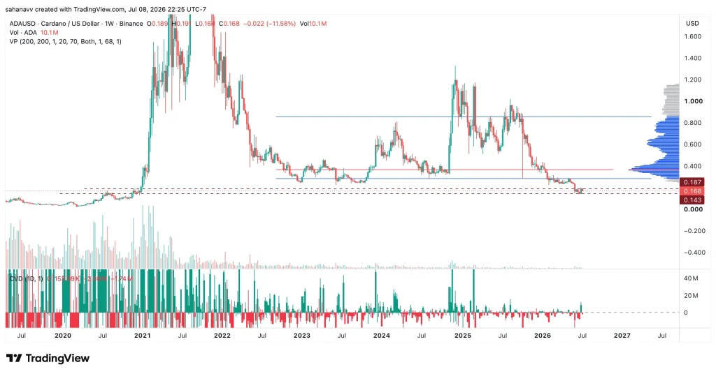 Cardano Price Prediction 2026: Will ADA Recover or Extend Its Multi-Year Downtrend?