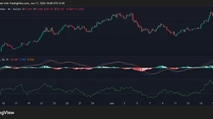 Whale Accumulation Picks Up Again for Hyperliquid (HYPE): Will the $70 Support Survive?