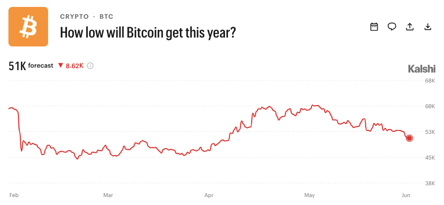 Bitcoin gets new $50K target after BTC price crashes 6% in a day image 4