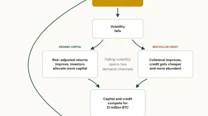 Strive高管:重新理解比特币价格飞轮