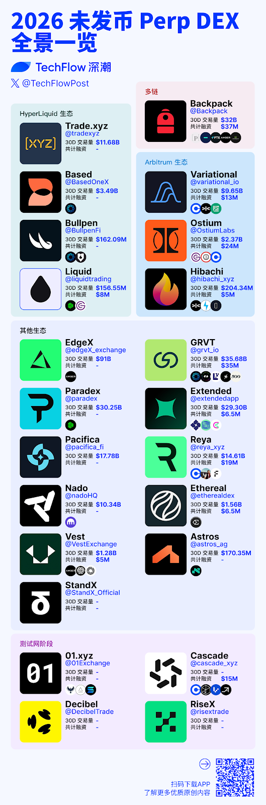 Lighter之后，这23个高交易量Perp DEX或是2026年的“大毛”潜力股