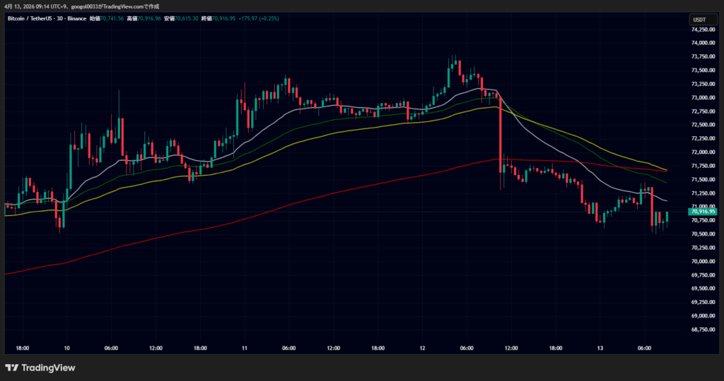 ビットコイン、価格7万ドルを維持｜米イラン協議不調とETF流入が綱引き image 0
