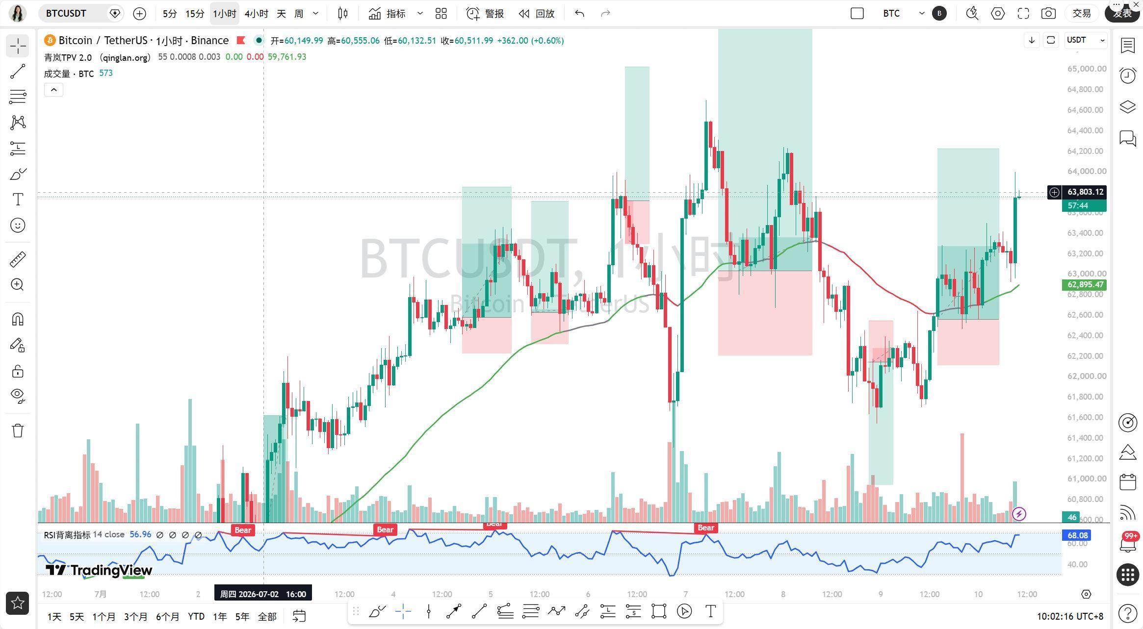 散户割肉机构抄底！63758 点位 BTC 后市怎么走 (7 月 10 日) image 0