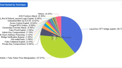 Q2 2026 emerges as most-hacked quarter on record with 83 incidents