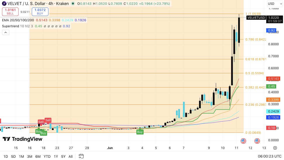 Velvet Price Prediction: Can VELVET Sustain Its Explosive Rally Above $1 After an 885% Surge? image 0