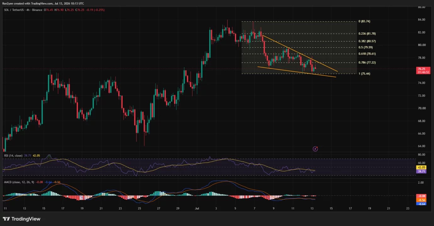 Solana price forms a falling wedge, can it break past $80 psychological resistance?
