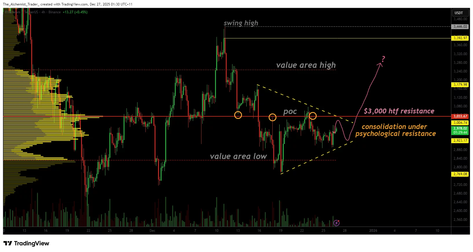  Ethereum price consolidates beneath $3,000, hinting at potential bottoming 