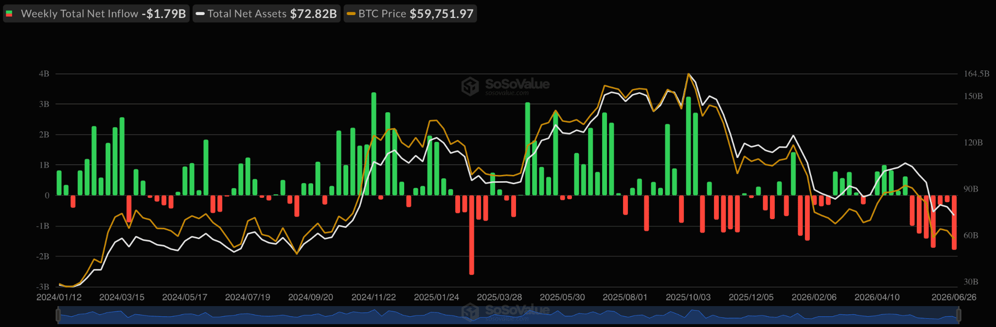 Рынок крипто-ETF потерял более $2 млрд за неделю image 2