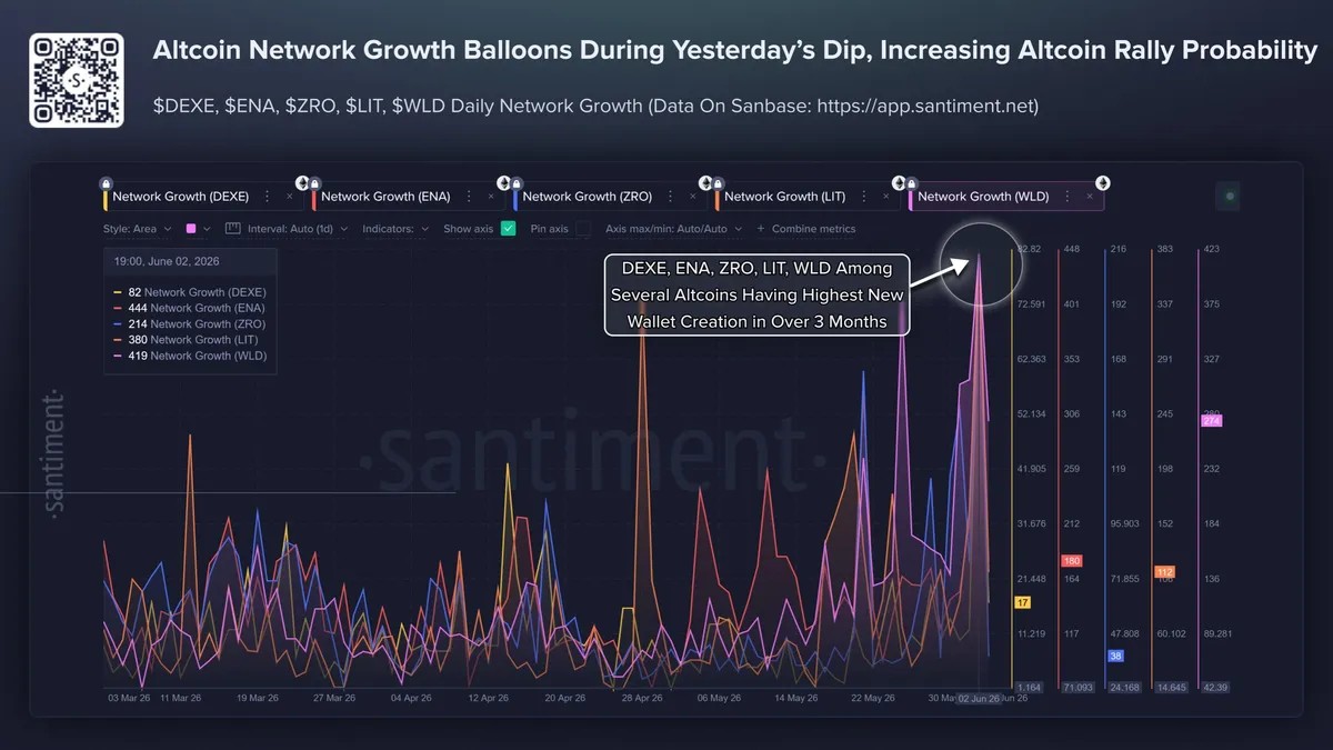 Fresh Wallets Flood 5 Altcoins as the Market Keeps Sliding