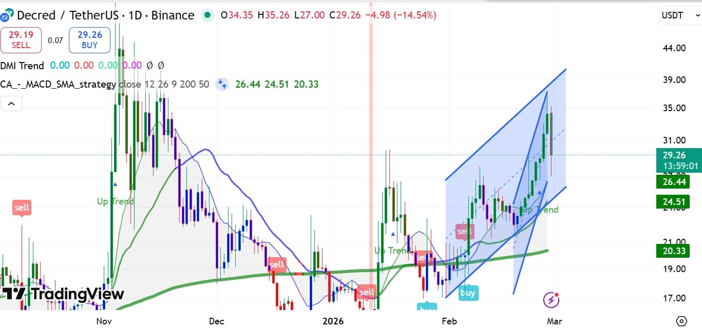 Analyzing Decred’s post-selloff state – Is $24 or $35 next for DCR? image 1