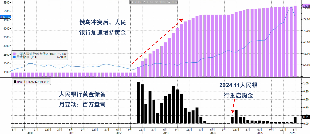 Рост покупки золота в Китае, конфликт между США и Ираном не изменяет долгосрочную бычью тенденцию золота