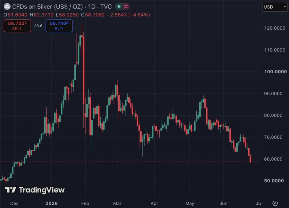 Bitcoin fällt wieder unter 60.000 US-Dollar