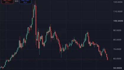Bitcoin fällt wieder unter 60.000 US-Dollar