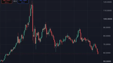 Bitcoin fällt wieder unter 60.000 US-Dollar