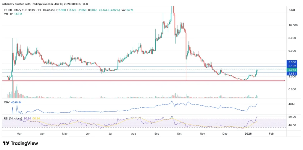 أعلى العملات الرقمية الرابحة اليوم: Dash و Story و Monero تتصدر بينما MYX Finance و Chiliz تتبع