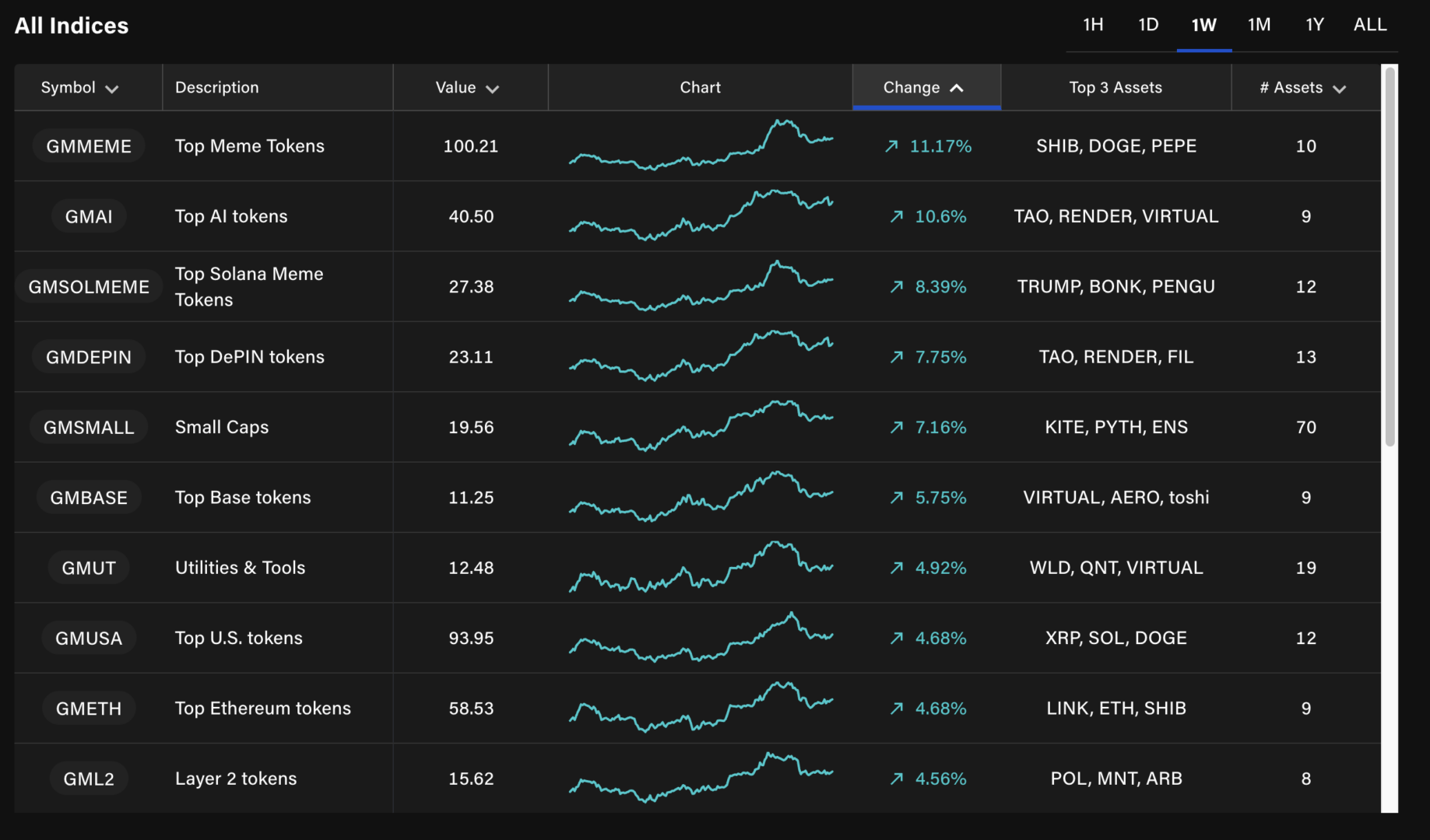 Les altcoins rebondissent même si le Bitcoin est faible ! Les cryptos à surveiller image 3