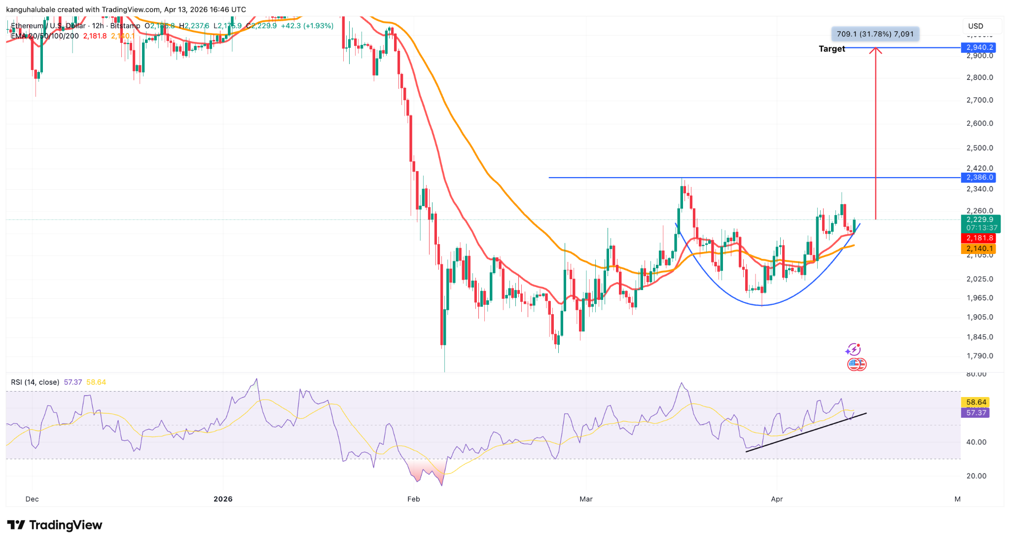 Ether holders back in profit as ETH price aims for rally to $3K image 3