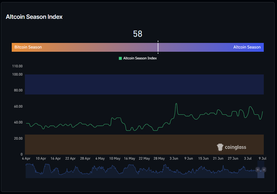 Indeks Altcoin Season Naik ke 58: Pertanda Mulai Berpindah dari Bitcoin? image 0