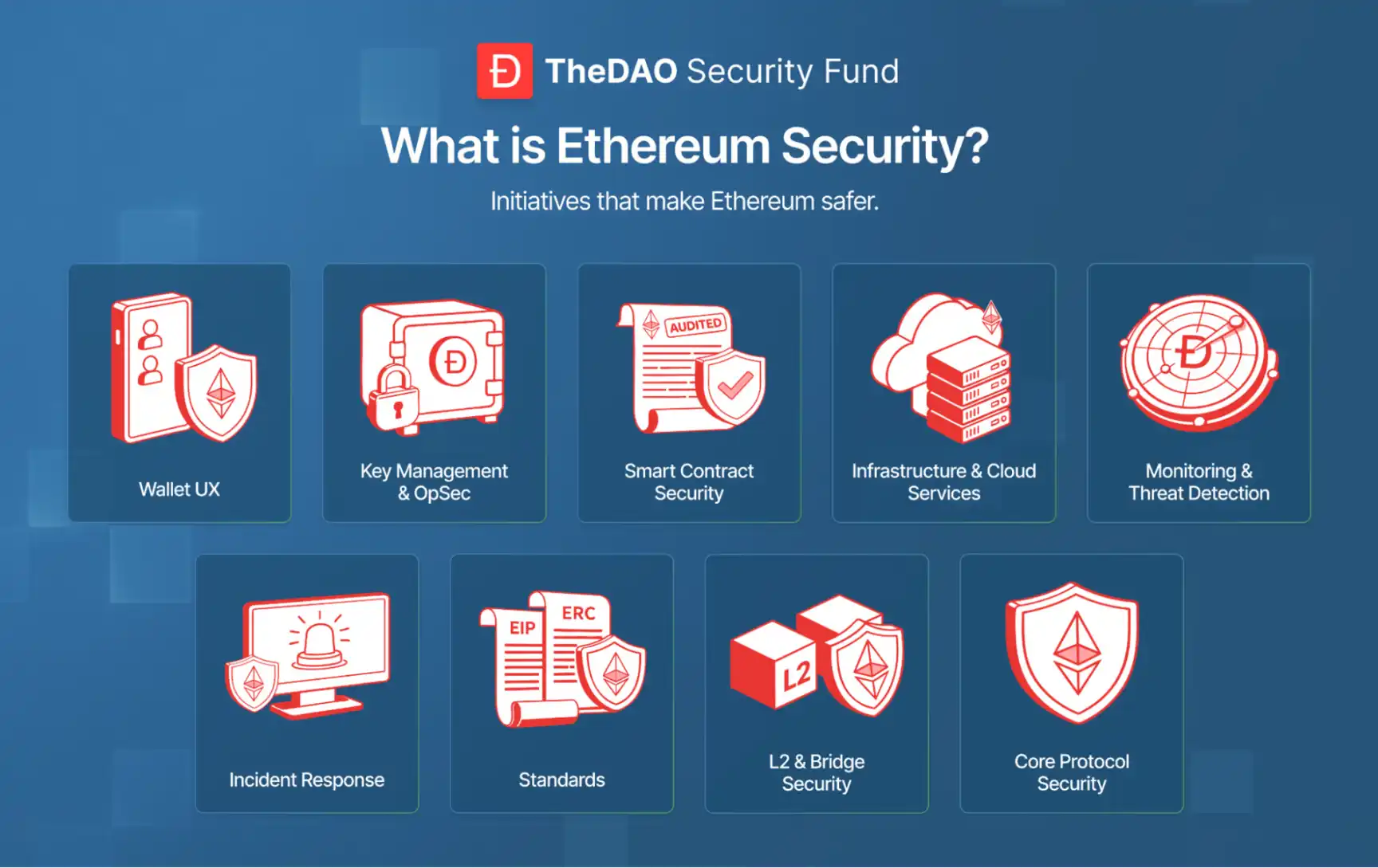 The DAO十年后回归，建立起2.2亿美元安全基金 image 1