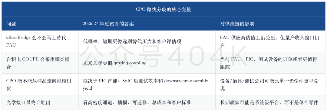 Tiefgehendes Update zur GlassBridge von Morgan Stanley CPO: GlassBridge als Ersatzangst, Neupreisgestaltung der Zulieferkette von TSMC 25kwpm PIC und FAU image 2