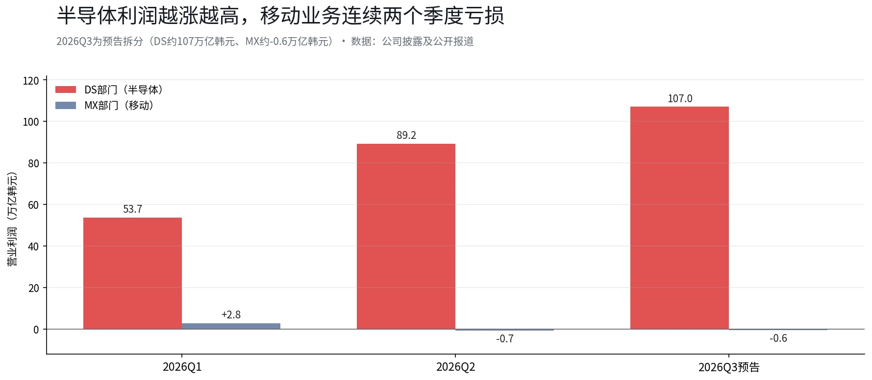 三星史上最赚钱的一个季度，股价却比 6 月高点低了 30% image 1