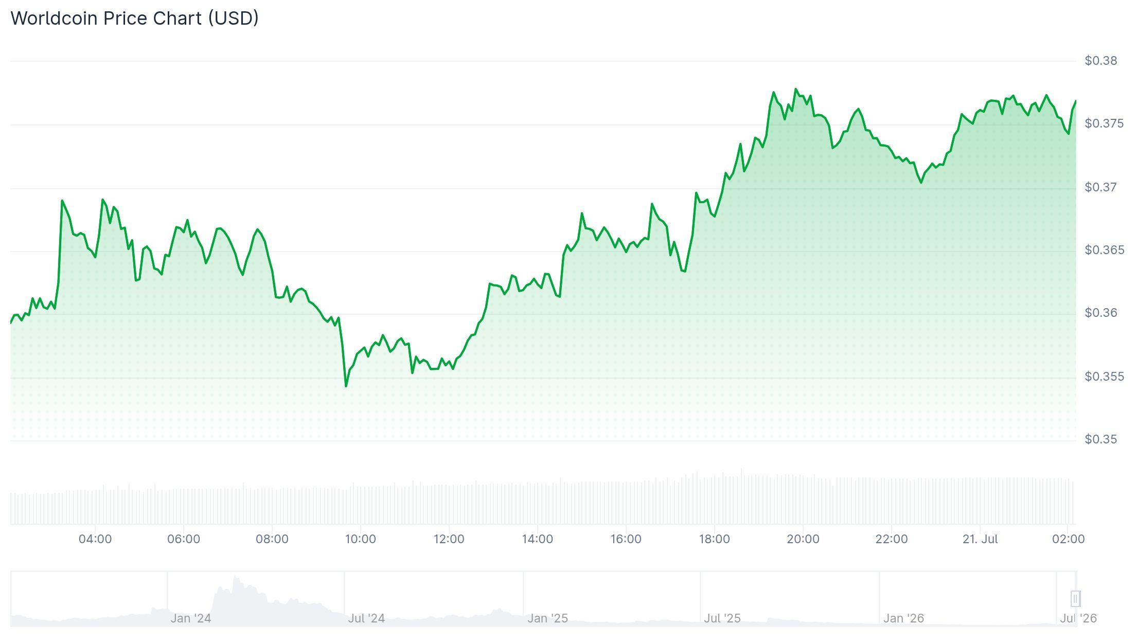 سعر WLD يقفز مع سعي «جرايسكيل» إلى إطلاق صندوق استثمار متداول في البورصة (ETF) للـ«وورلدكوين» في السوق الفورية image 0