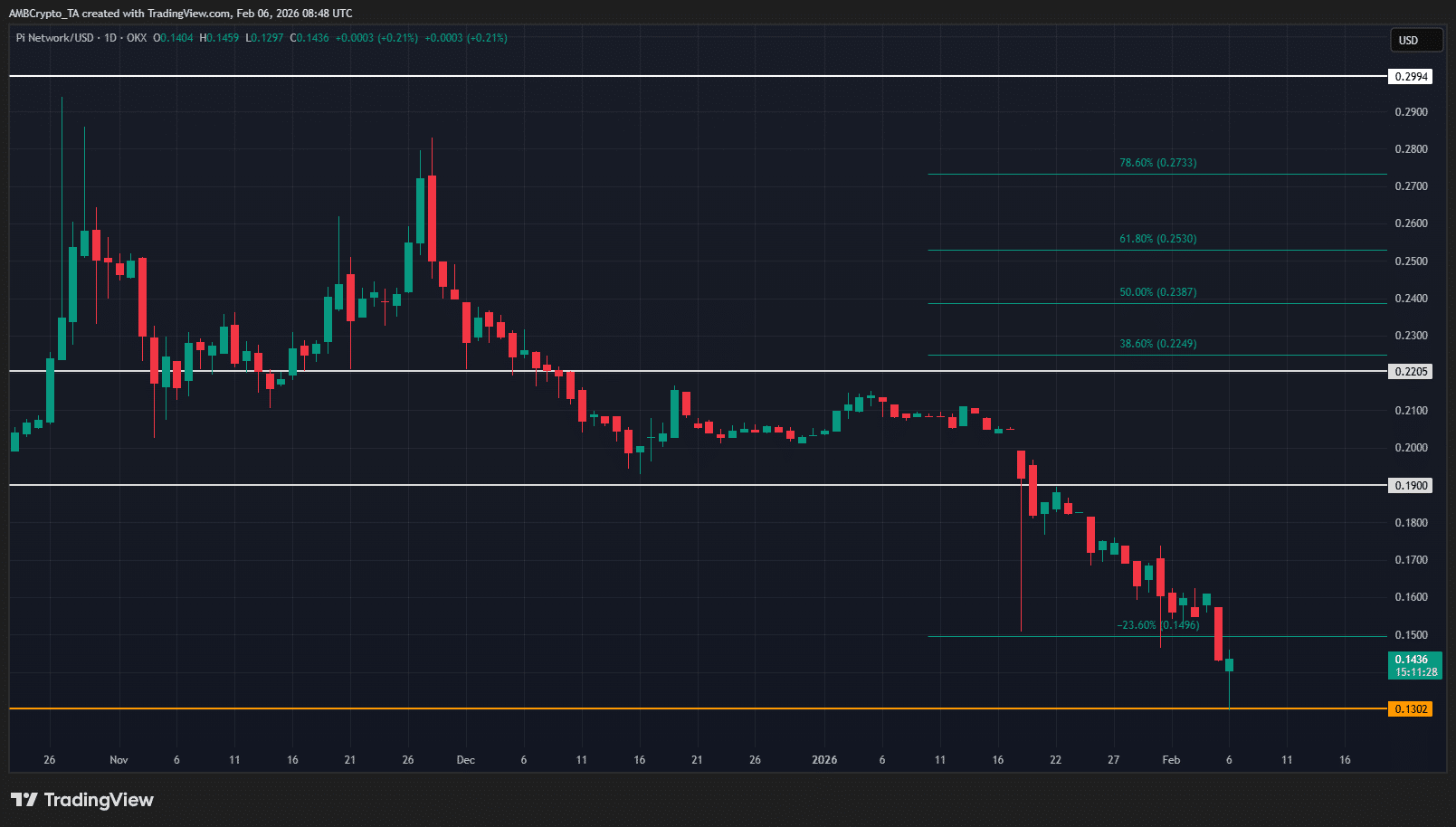 Pi coin price prediction – What next after altcoin rejects $0.190 retest?