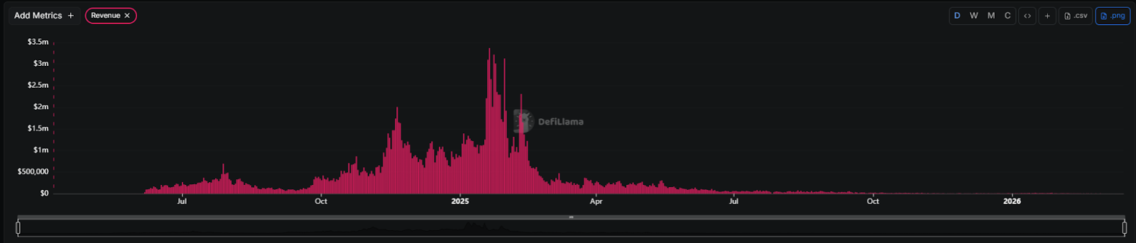 Pump.fun挺进十亿美金俱乐部，“MEME提款机”如今还剩下多少生意？ image 8