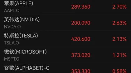 Il Dow Jones raggiunge un nuovo massimo storico, i titoli dei chip fanno ritorno, Sandisk cresce dell'857% in sei mesi, l'indice dei semiconduttori di Philadelphia raddoppia