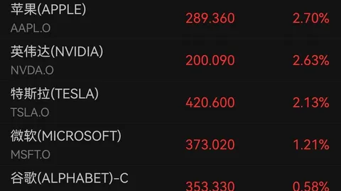 Dow Jones hits new high again, chip stocks make a comeback, SanDisk surges 857% in half a year, and the Philadelphia Semiconductor Index doubles