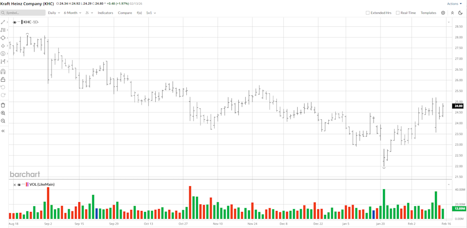 Kraft Heinz interrompe sua estratégia de divisão. Agora é um bom momento para investir nesta ação de alto dividendo?