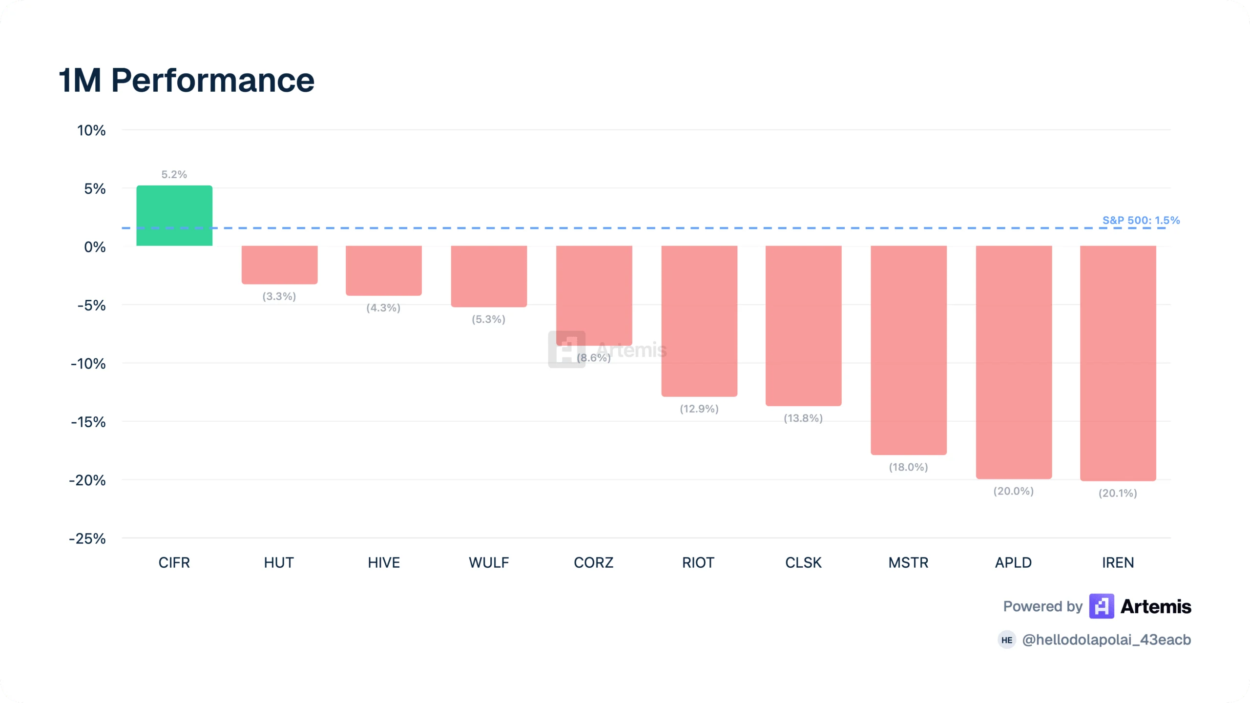 Why Bitcoin miners are holding 1.19M BTC despite 10% mining stock losses image 0