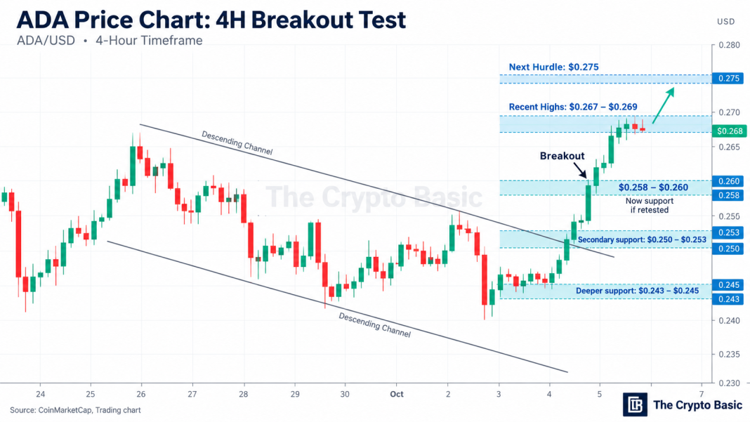 ADA Breaks Above 4-Hour Downtrend as Bulls Push Toward $0.27 image 2