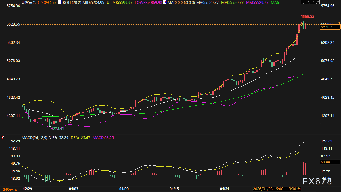 Quel jeu joue Wall Street ? D’un côté, ils vendent des dollars, de l’autre, ils achètent des obligations américaines : la vérité derrière la flambée de l’or